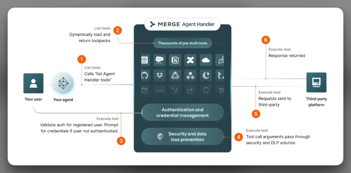 Agent Handler architecture: a user's agent calls list_tools and execute_tool against Agent Handler, which holds tool packs, authentication and credential management, and a security and DLP layer, then makes the request to the third-party platform.