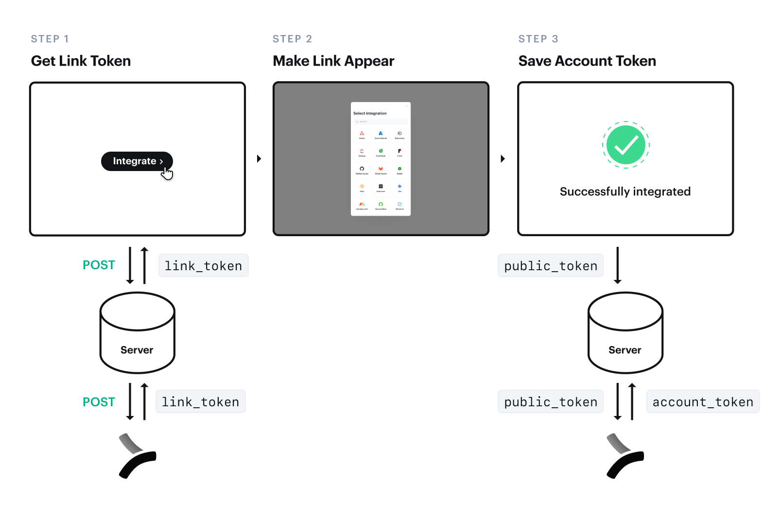 Diagrams associated with each step. The diagram for step 1 depicts the following: Your frontend sends a POST request for a link_token to your backend. Then your backend sends a POST request to Merge's backend for the link_token. Your backend returns the POST request from Merge's backend to your frontend. The diagram for step 2 is an example image of the Merge Link component. The diagram for step 3 depicts the following: Your frontend sends the public_token received from the Merge Link component to your backend. Then your backend makes a request to Merge's backend with the public_token to retrieve the account_token.