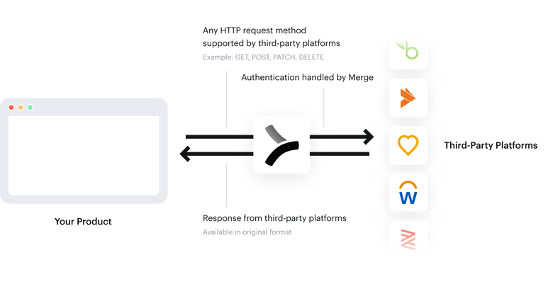 How Authenticated Passthrough Requests Work